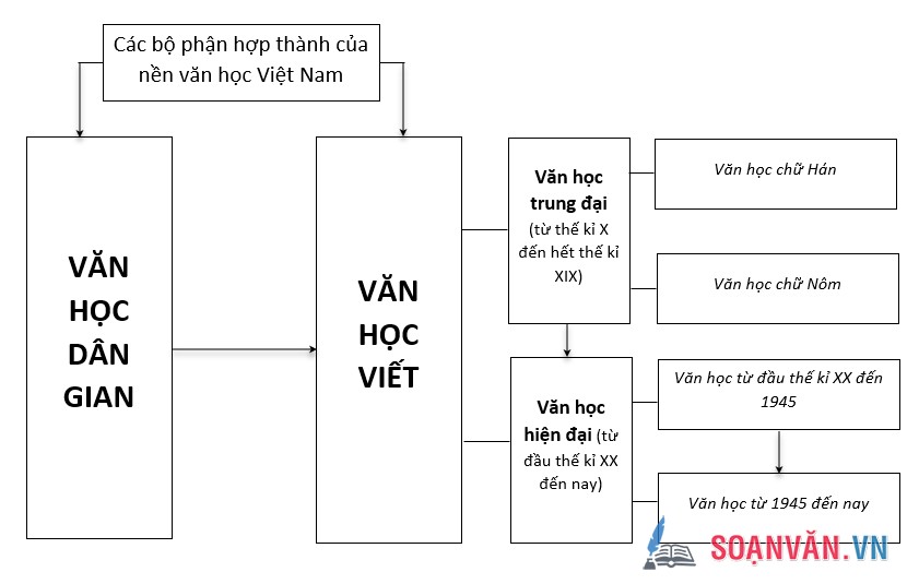 Tuần 1 - Tổng quan Văn học Việt Nam